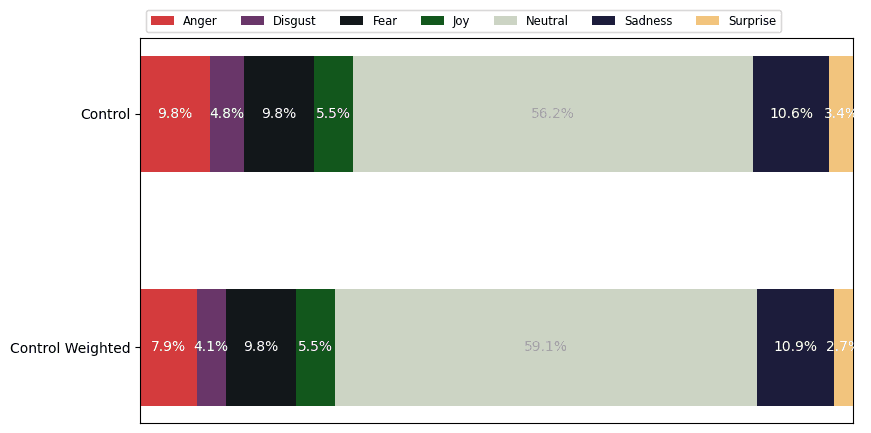 Headline sentiment distribution for control group
