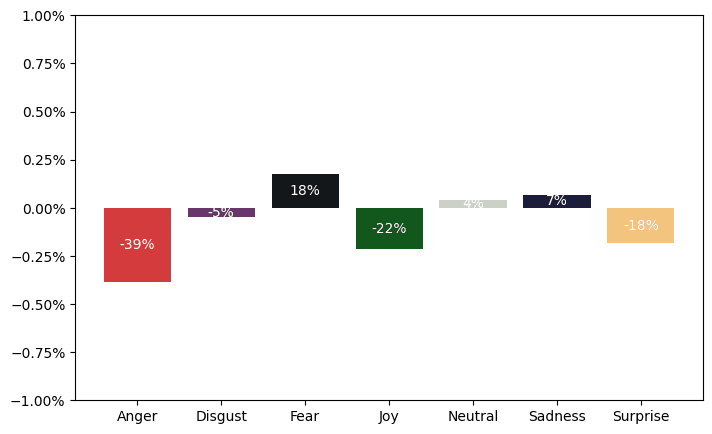 Percentage change of sentiments in headlines during the beginning of lockdown compared to control group