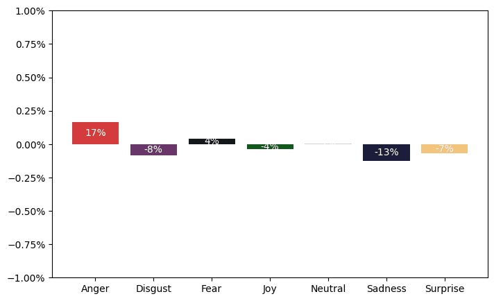 Percentage change of sentiments in headlines during the first week of Russia’s invasion of Ukraine