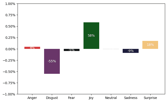 Percentage change of sentiments in headlines during 2020 us elections compared to control group